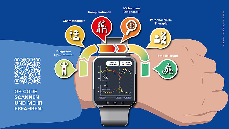 Eine Smartwatch erfasst Herzfrequenz und Bewegungsdaten. Damit lassen sich Krankheitsverläufe und der Therapieerfolg frühzeitig erkennen.